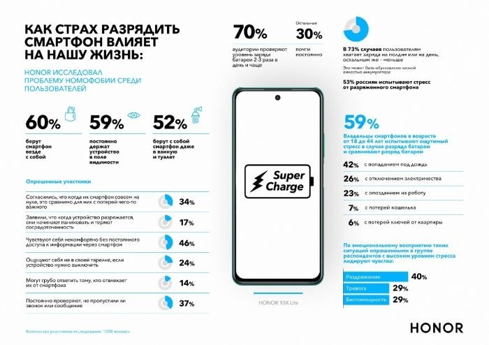 Разряженный смартфон — удар по душевному равновесию Разряженный смартфон — удар по душевному равновесию