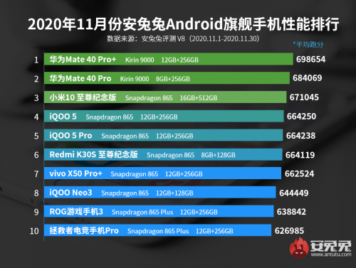 Huawei Mate 40 Pro+ занял первое место в рейтингах AnTuTu за ноябрь 2020 Huawei Mate 40 Pro+ занял первое место в рейтингах AnTuTu за ноябрь 2020