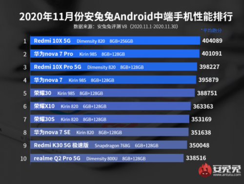 Huawei Mate 40 Pro+ занял первое место в рейтингах AnTuTu за ноябрь 2020 Huawei Mate 40 Pro+ занял первое место в рейтингах AnTuTu за ноябрь 2020