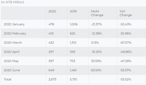 Финансовое положение HTC Финансовое положение HTC
